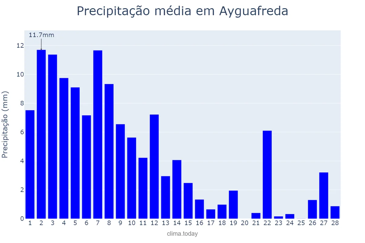 Precipitação em fevereiro em Ayguafreda, Catalonia, ES