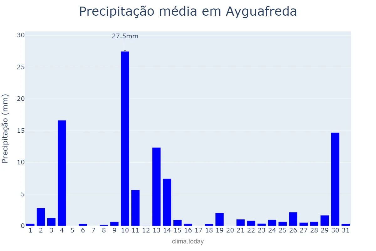 Precipitação em outubro em Ayguafreda, Catalonia, ES