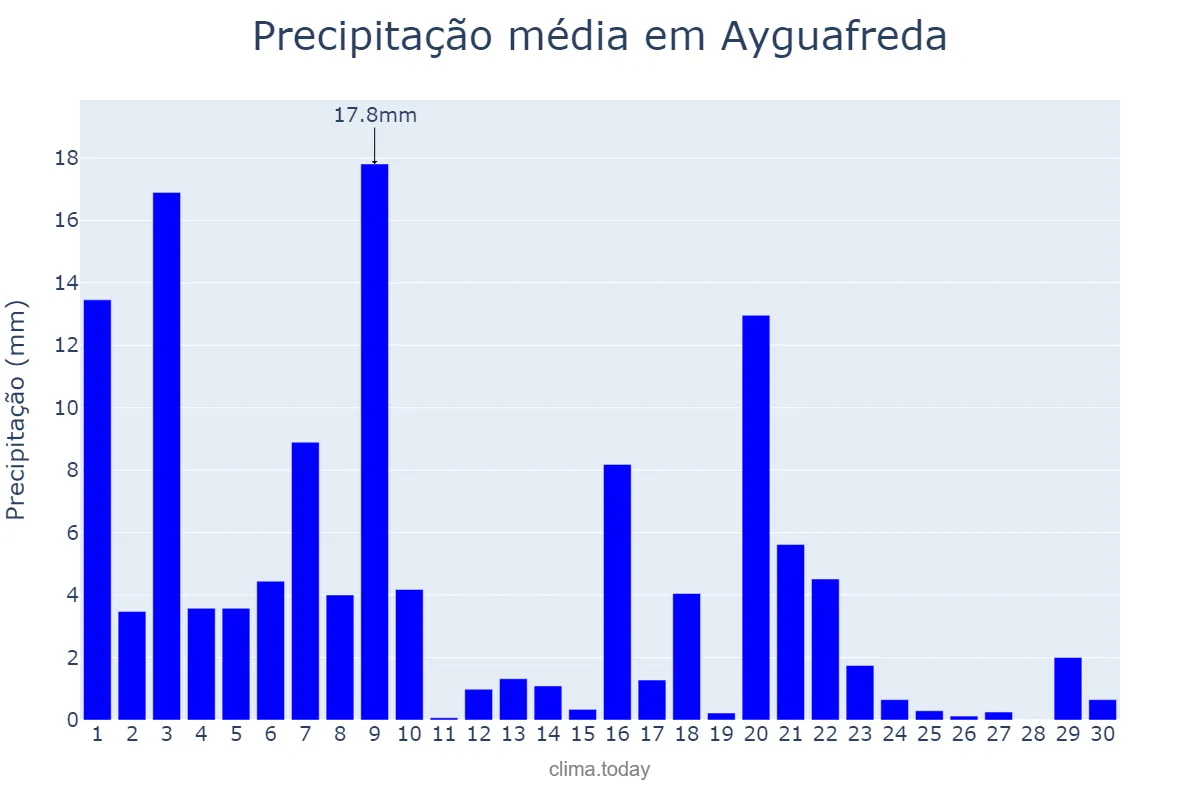 Precipitação em setembro em Ayguafreda, Catalonia, ES
