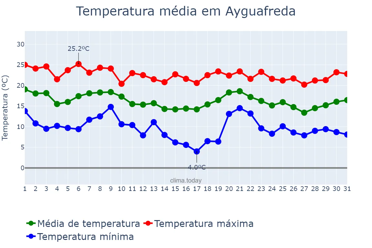 Temperatura em outubro em Ayguafreda, Catalonia, ES