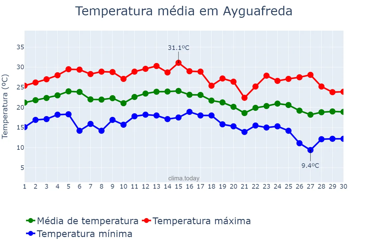 Temperatura em setembro em Ayguafreda, Catalonia, ES