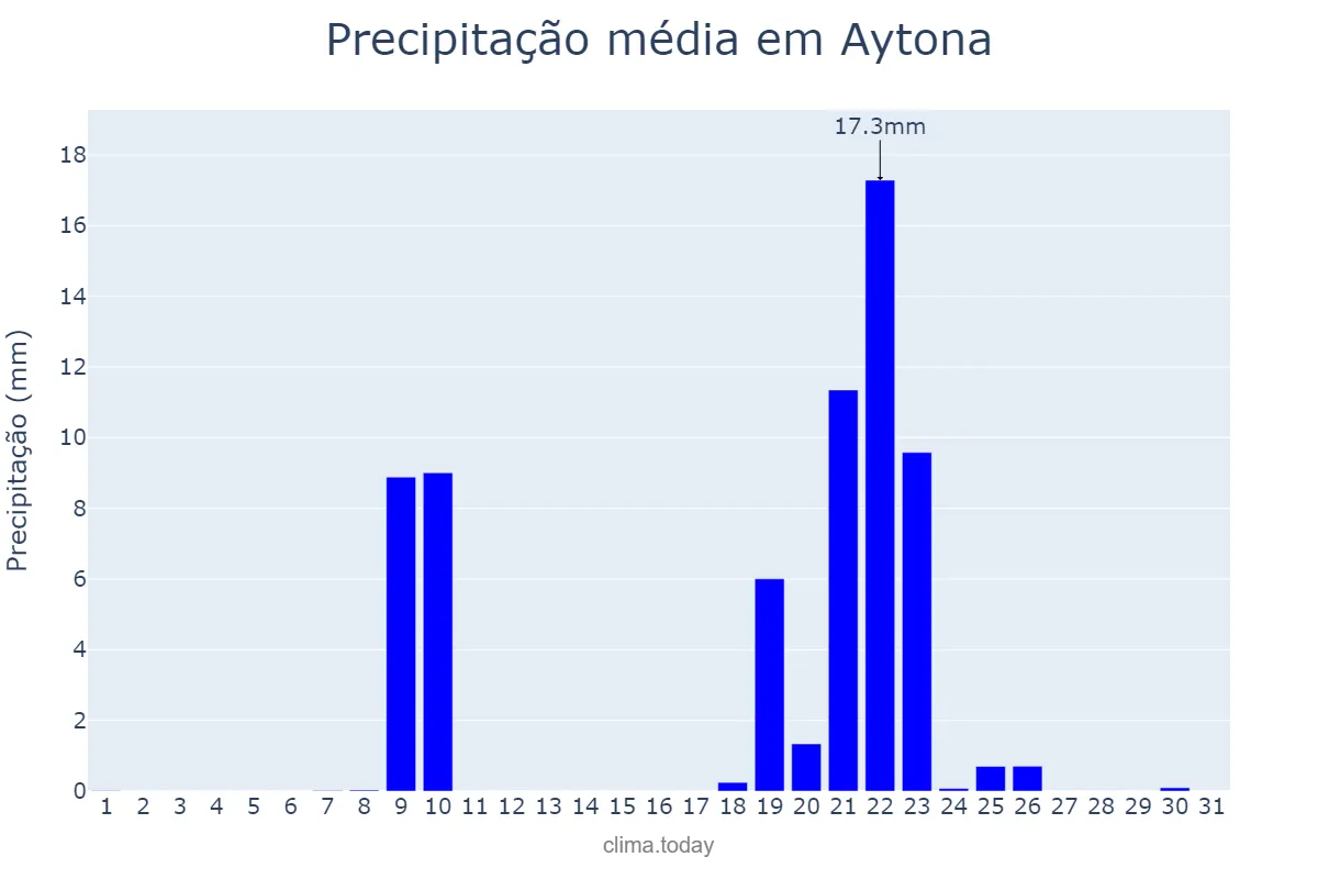 Precipitação em janeiro em Aytona, Catalonia, ES