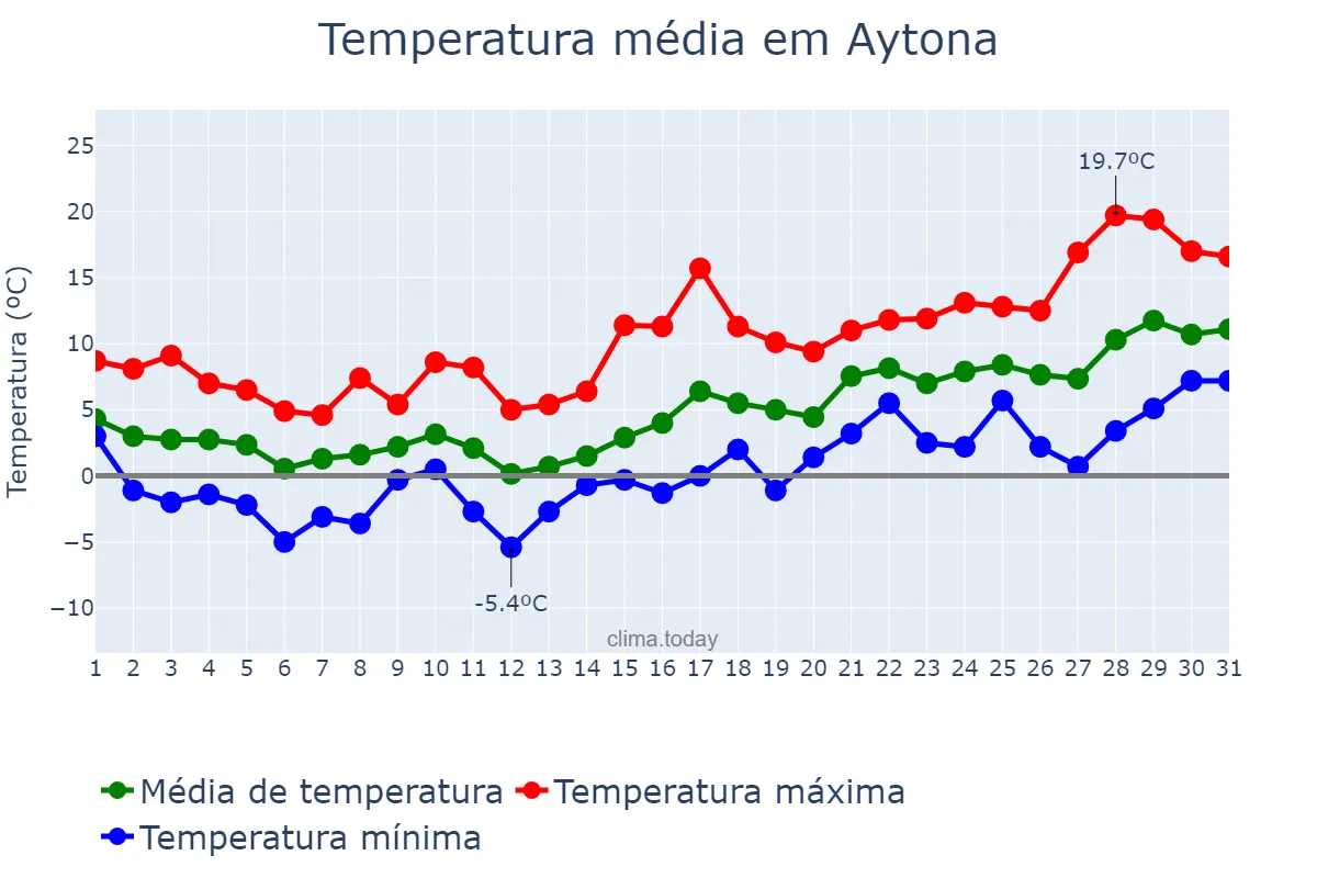 Temperatura em janeiro em Aytona, Catalonia, ES