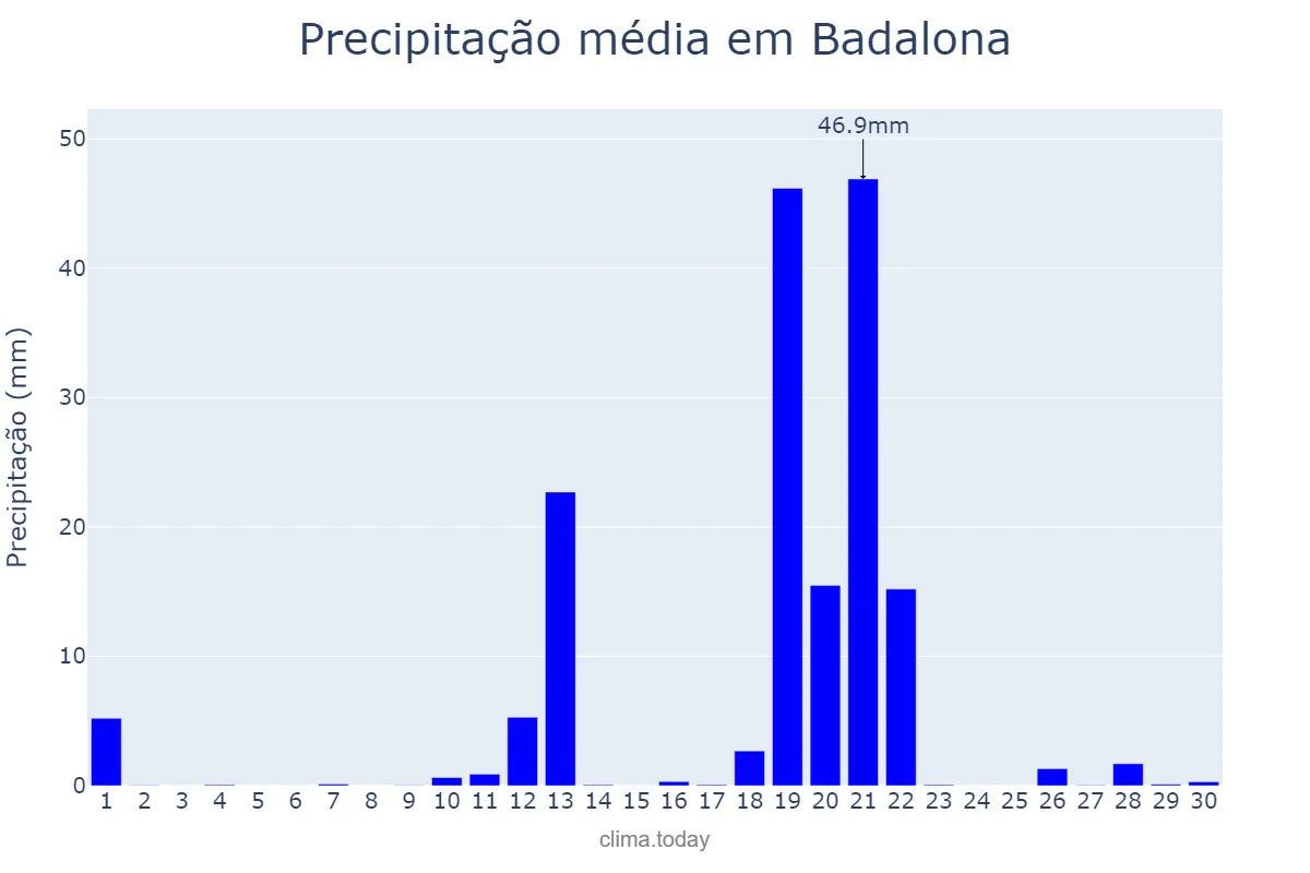 Precipitação em abril em Badalona, Catalonia, ES