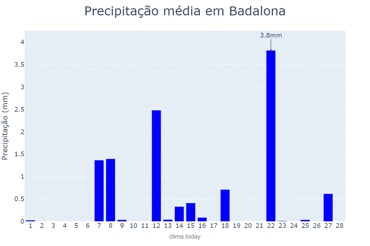 Precipitação em fevereiro em Badalona, Catalonia, ES
