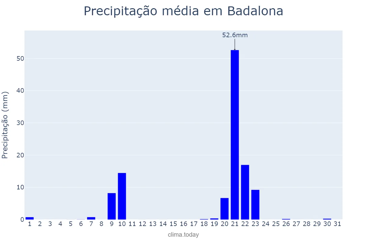 Precipitação em janeiro em Badalona, Catalonia, ES