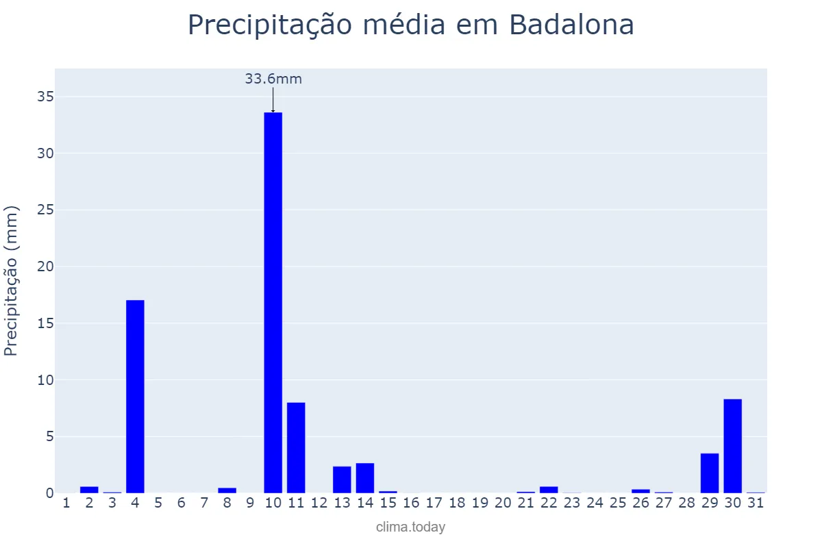 Precipitação em outubro em Badalona, Catalonia, ES