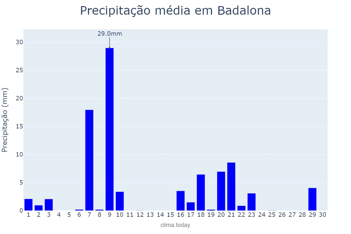 Precipitação em setembro em Badalona, Catalonia, ES