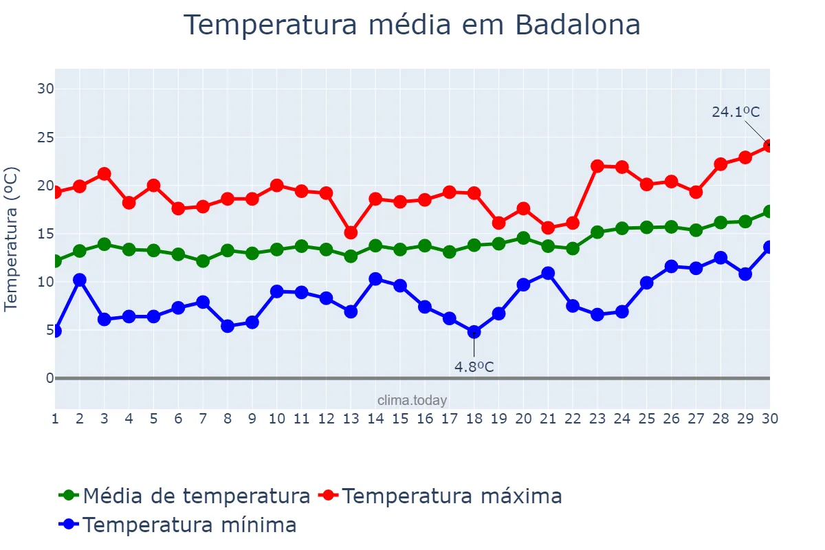 Temperatura em abril em Badalona, Catalonia, ES