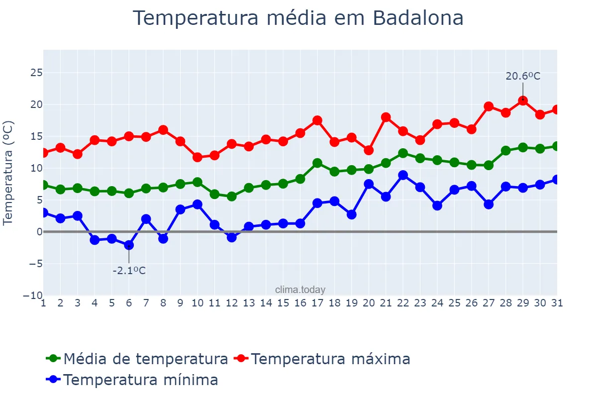 Temperatura em janeiro em Badalona, Catalonia, ES