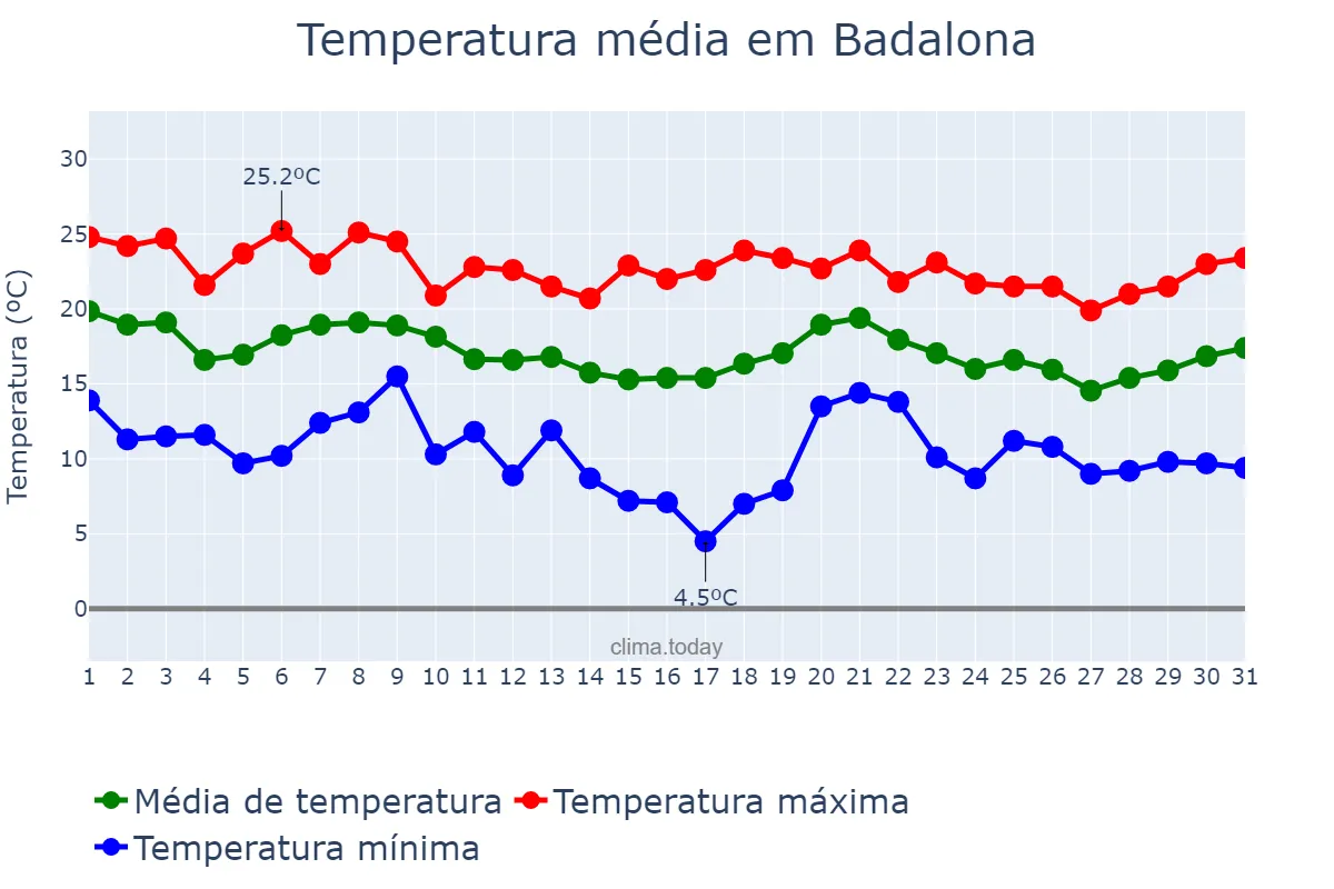 Temperatura em outubro em Badalona, Catalonia, ES