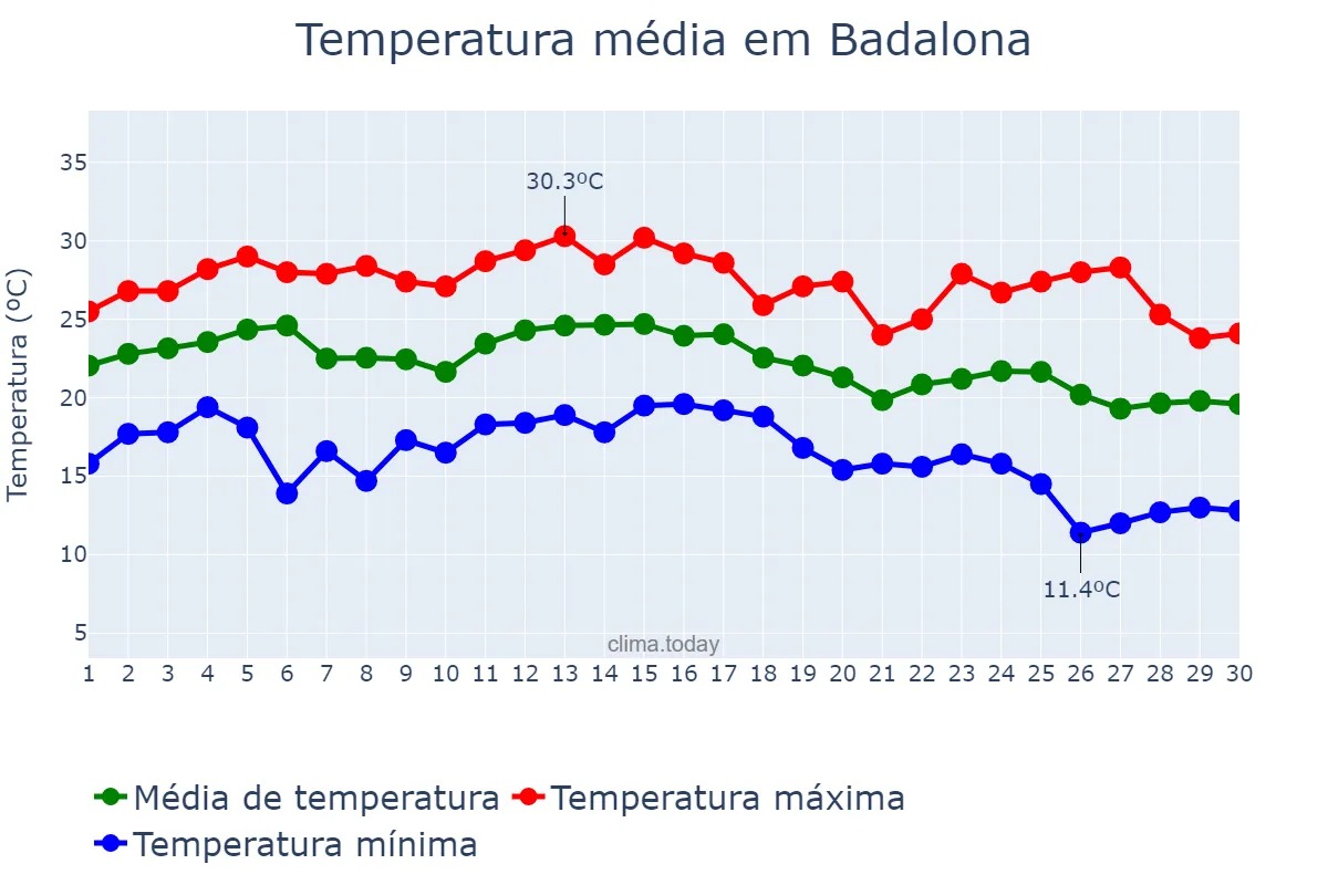 Temperatura em setembro em Badalona, Catalonia, ES