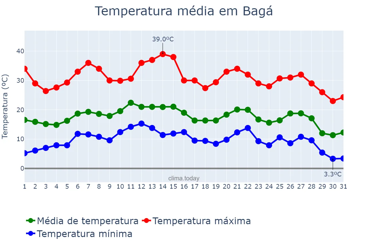 Temperatura em agosto em Bagá, Catalonia, ES