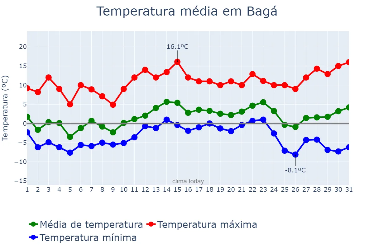 Temperatura em dezembro em Bagá, Catalonia, ES