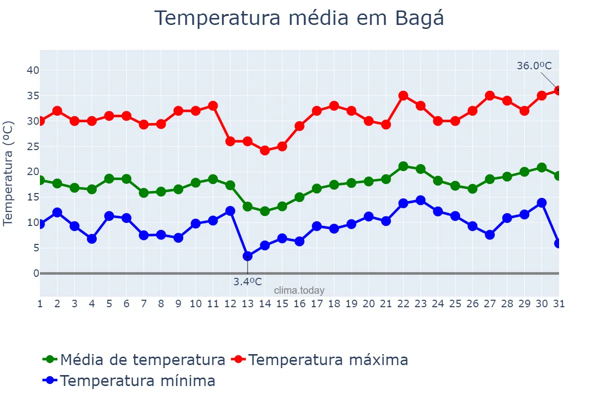 Temperatura em julho em Bagá, Catalonia, ES