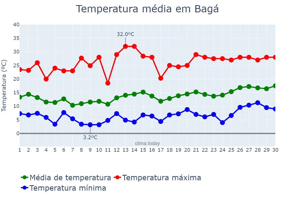Temperatura em junho em Bagá, Catalonia, ES