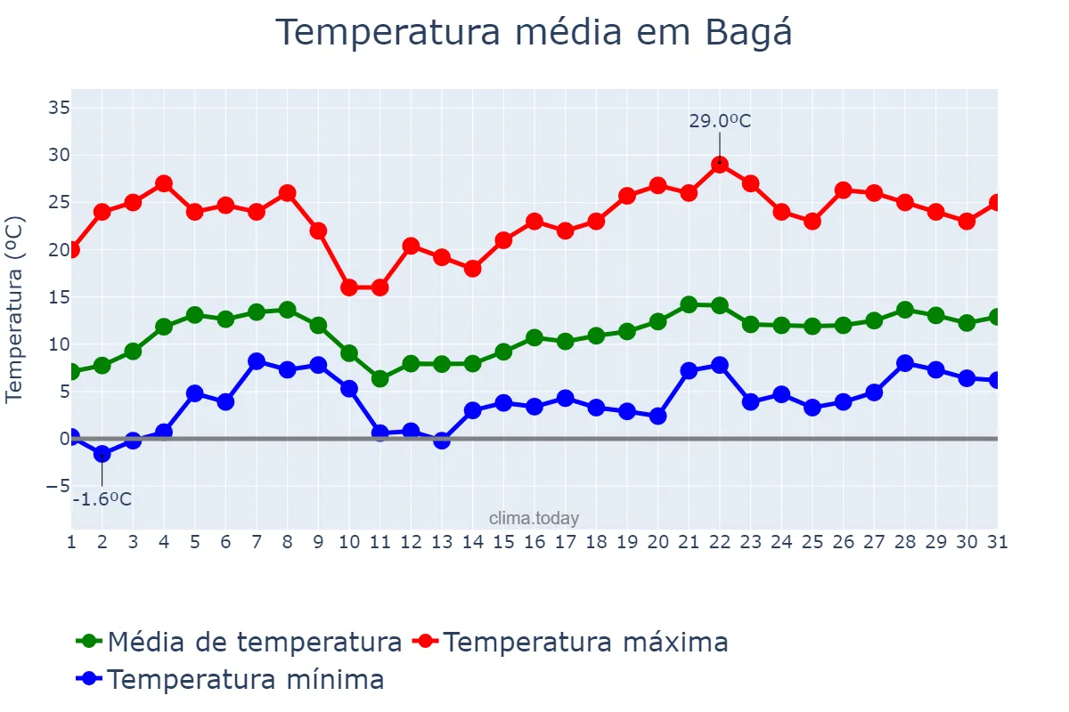 Temperatura em maio em Bagá, Catalonia, ES