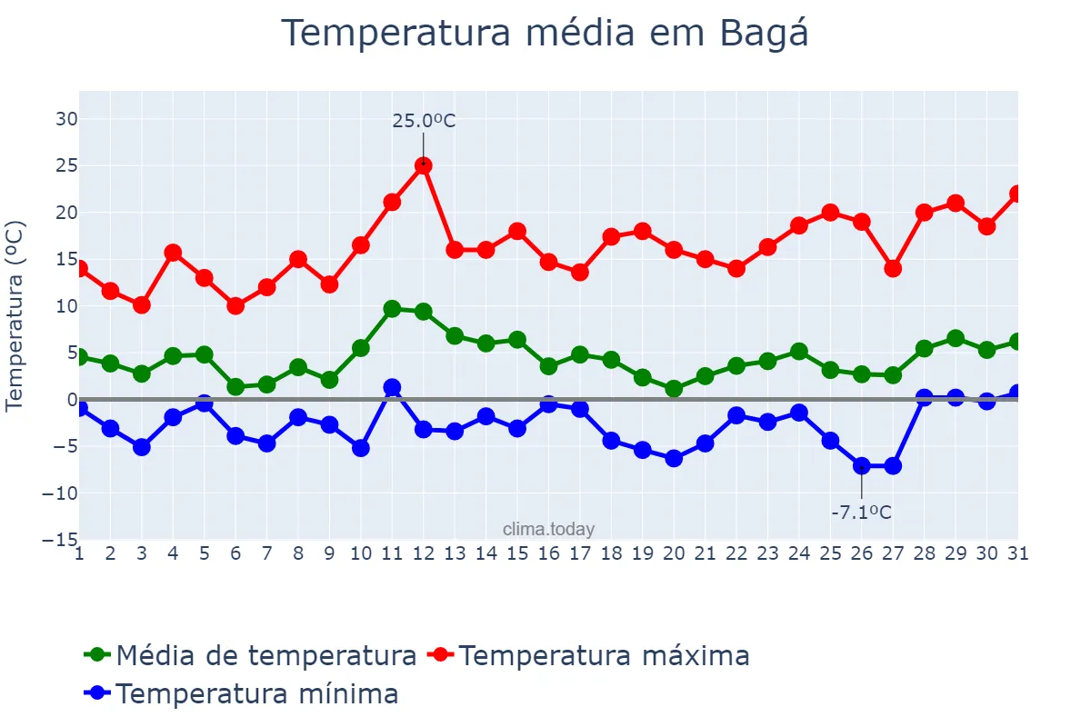 Temperatura em marco em Bagá, Catalonia, ES