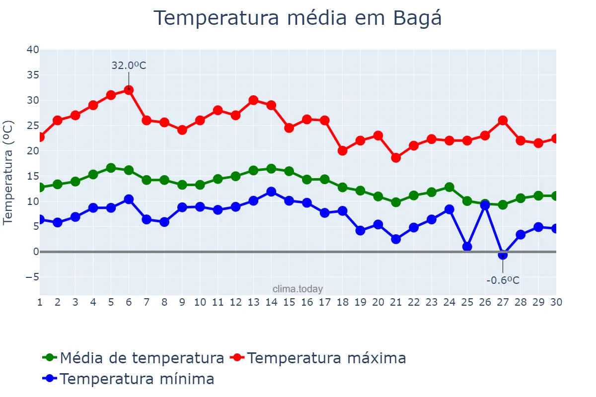 Temperatura em setembro em Bagá, Catalonia, ES