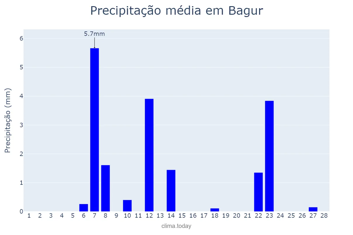 Precipitação em fevereiro em Bagur, Catalonia, ES