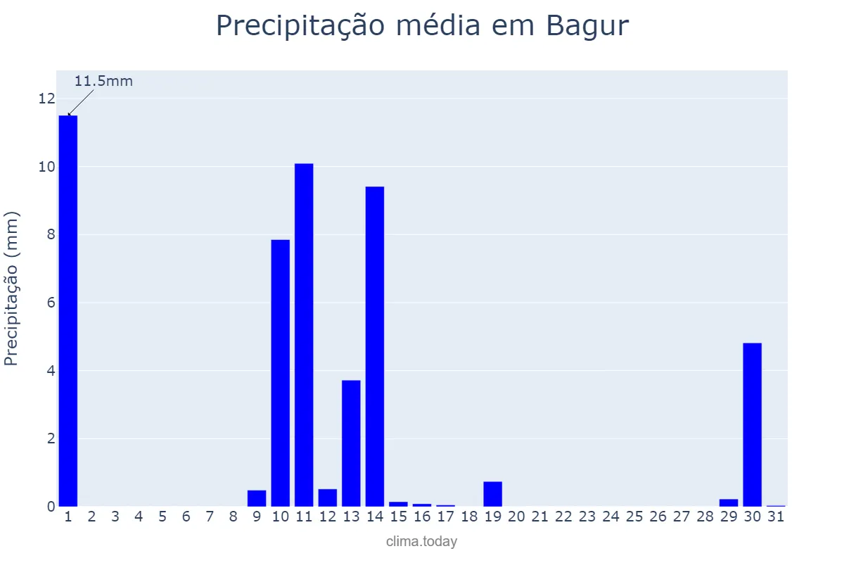 Precipitação em maio em Bagur, Catalonia, ES