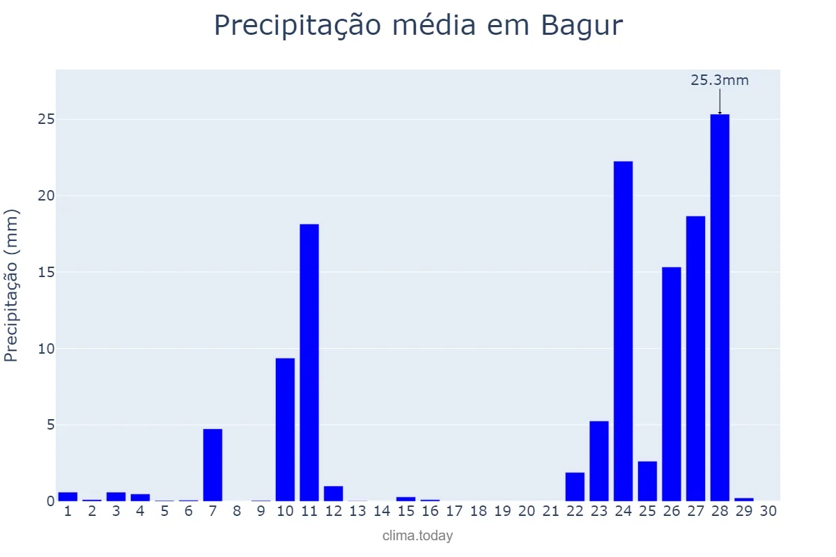 Precipitação em novembro em Bagur, Catalonia, ES