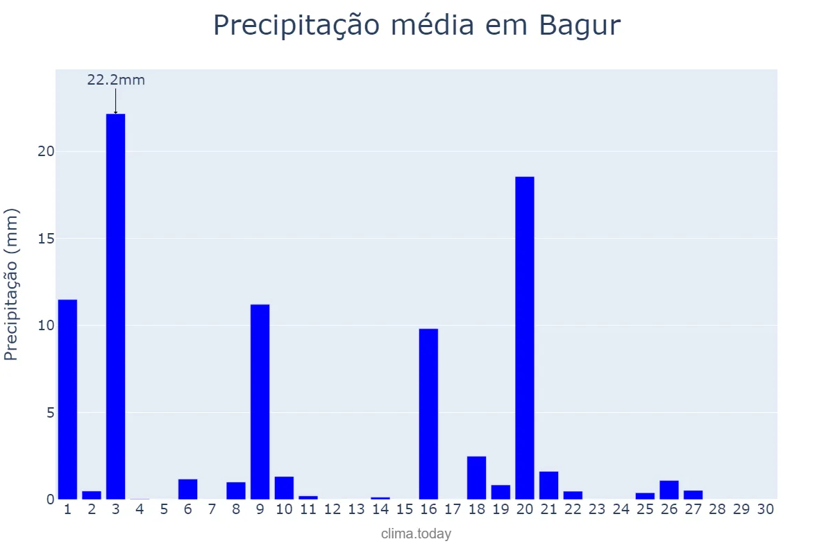 Precipitação em setembro em Bagur, Catalonia, ES
