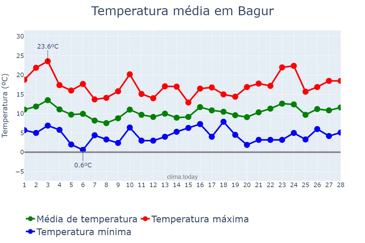 Temperatura em fevereiro em Bagur, Catalonia, ES