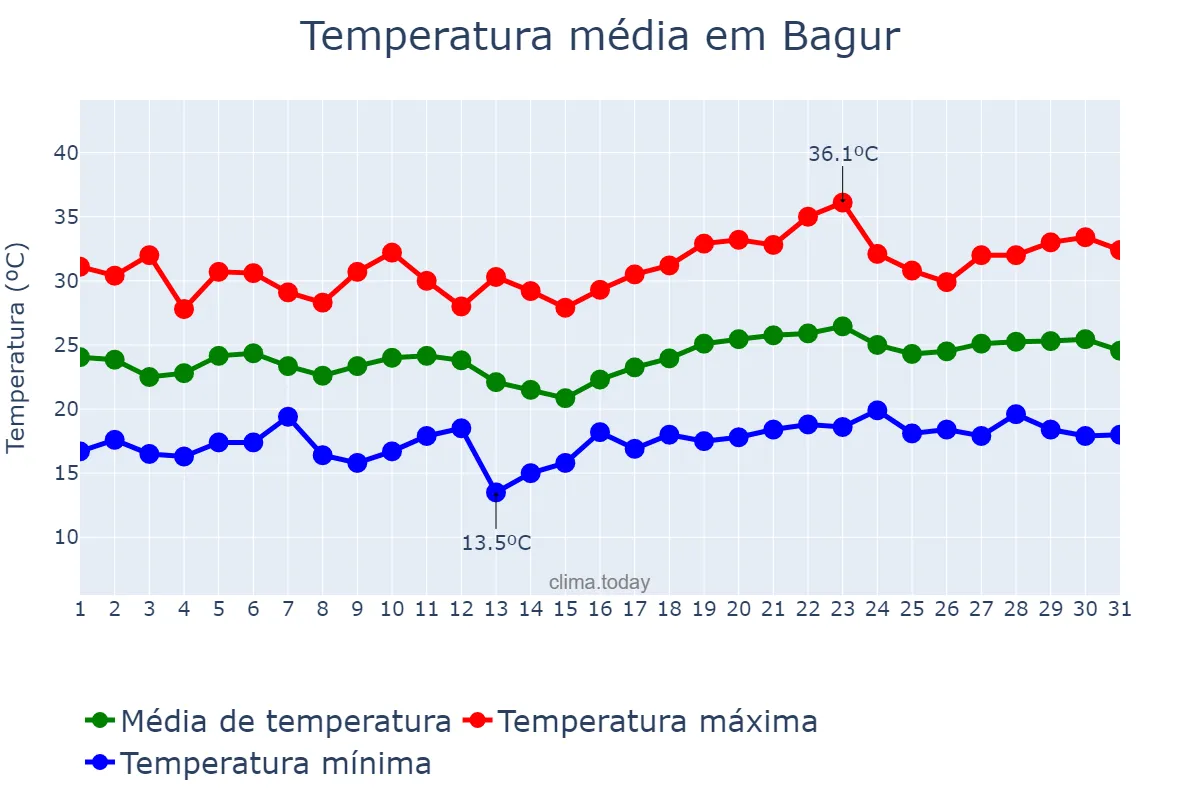 Temperatura em julho em Bagur, Catalonia, ES