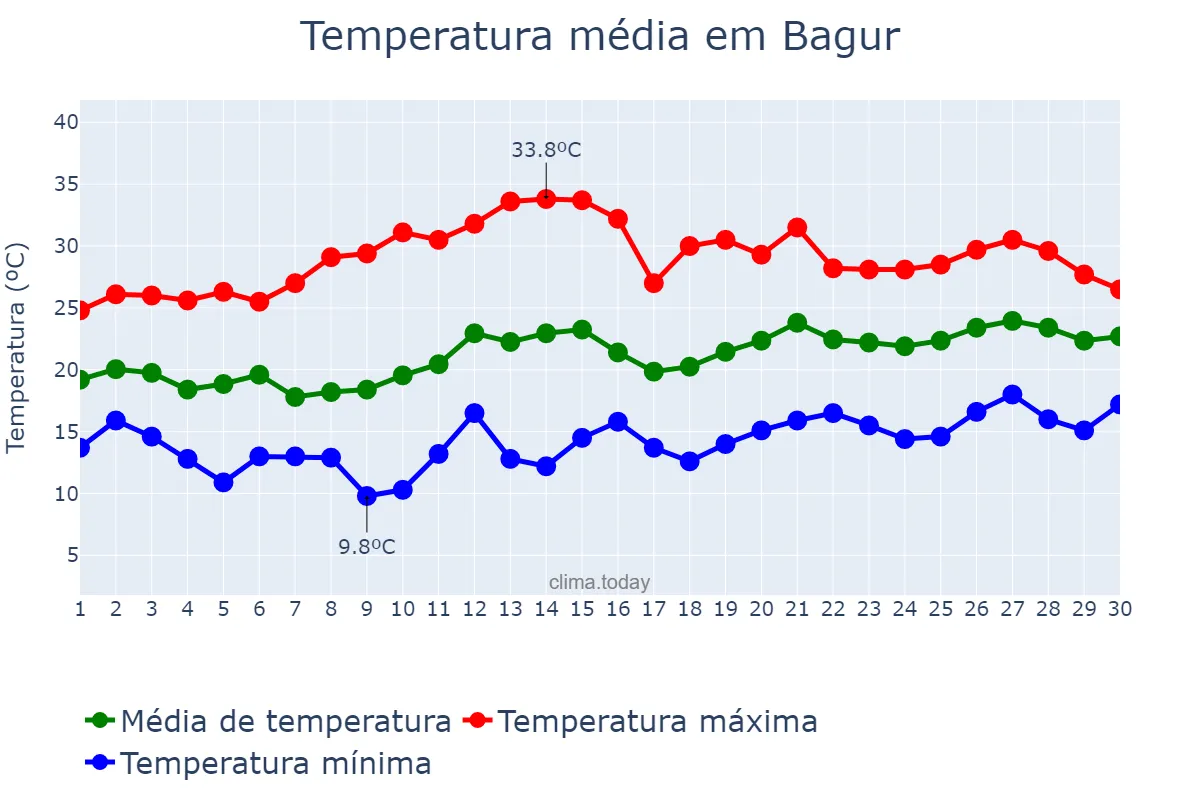 Temperatura em junho em Bagur, Catalonia, ES