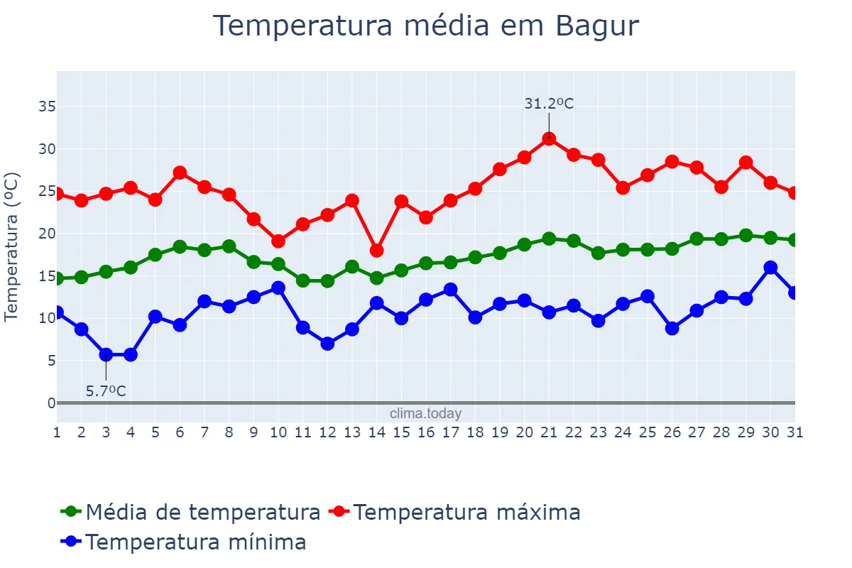 Temperatura em maio em Bagur, Catalonia, ES