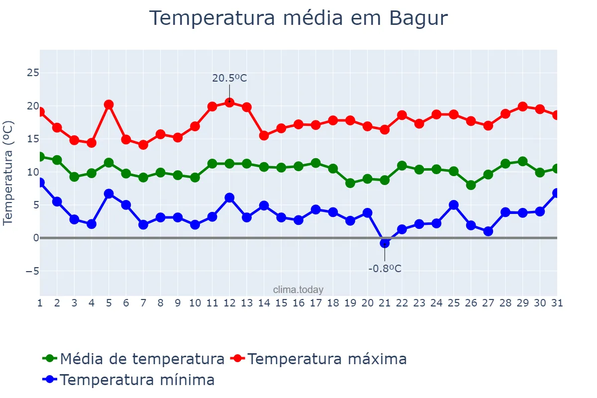 Temperatura em marco em Bagur, Catalonia, ES