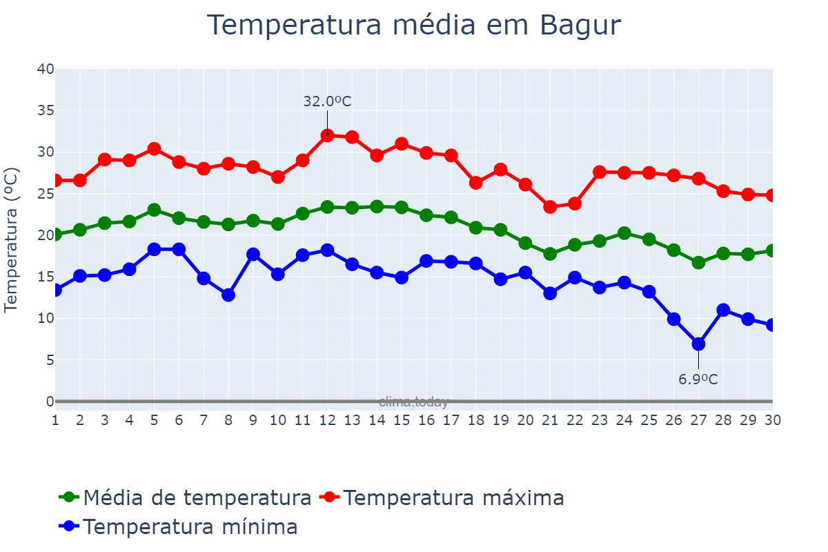 Temperatura em setembro em Bagur, Catalonia, ES