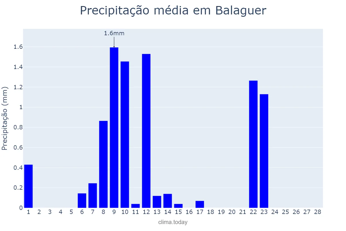 Precipitação em fevereiro em Balaguer, Catalonia, ES