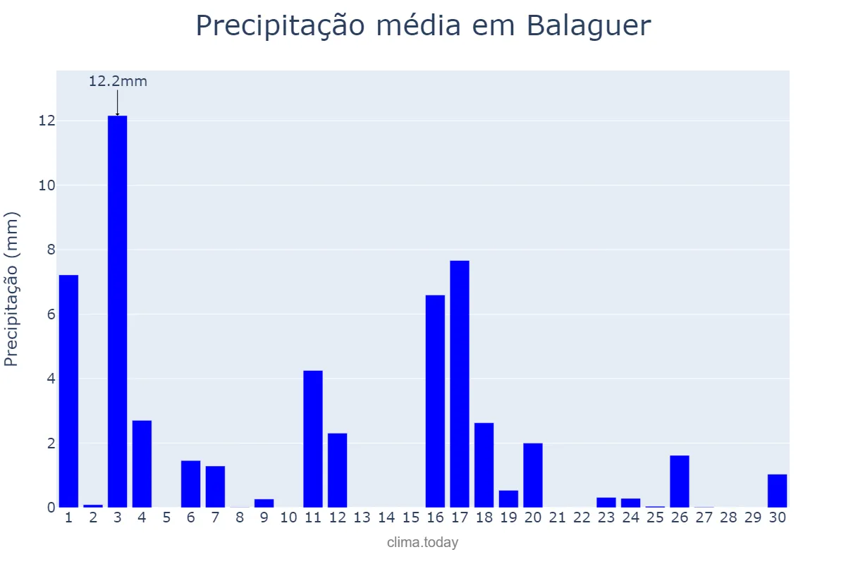 Precipitação em junho em Balaguer, Catalonia, ES