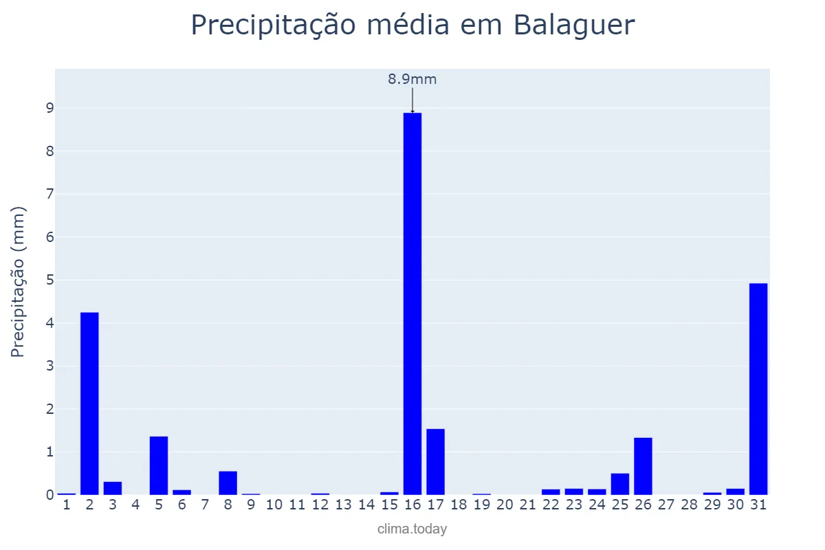 Precipitação em marco em Balaguer, Catalonia, ES