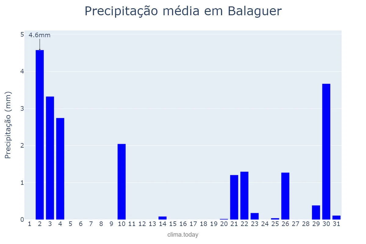 Precipitação em outubro em Balaguer, Catalonia, ES