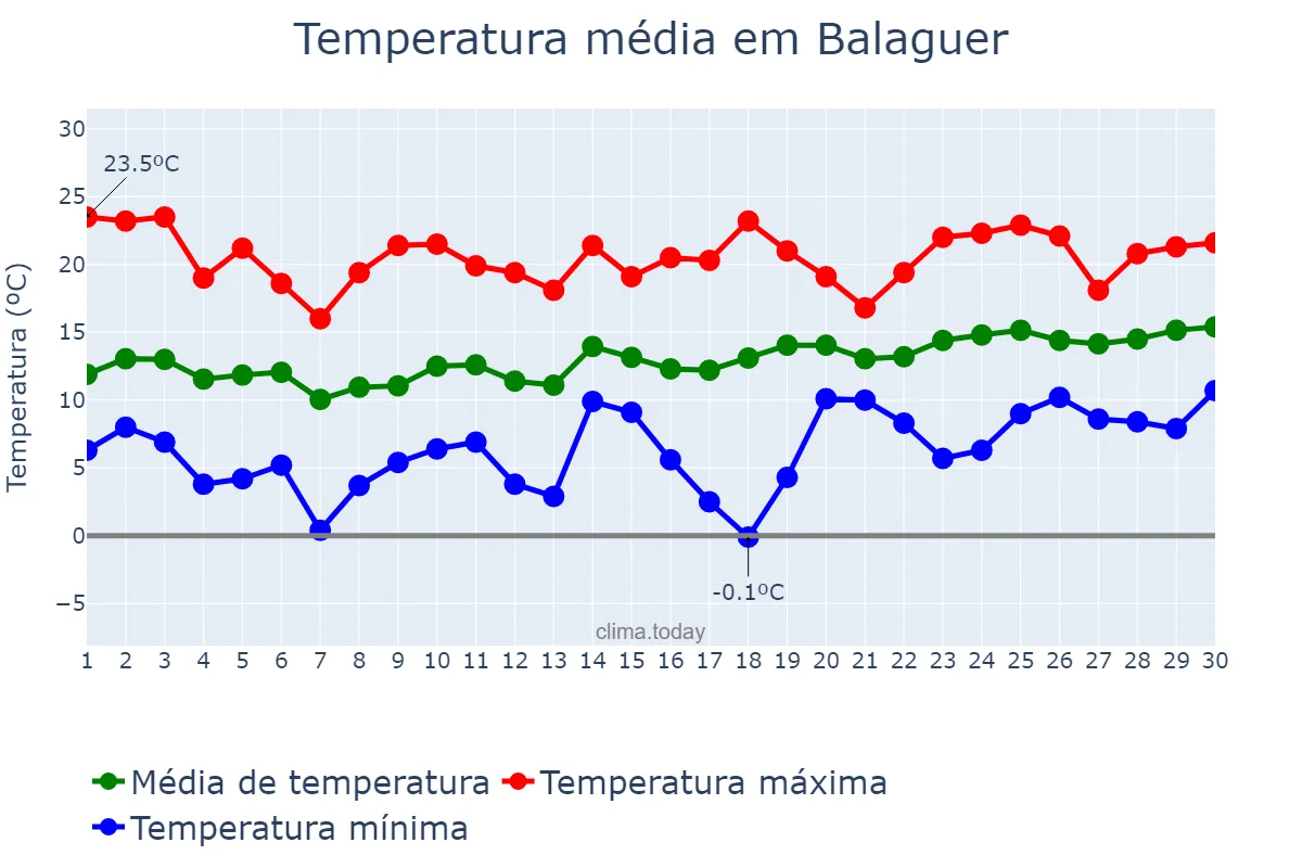 Temperatura em abril em Balaguer, Catalonia, ES