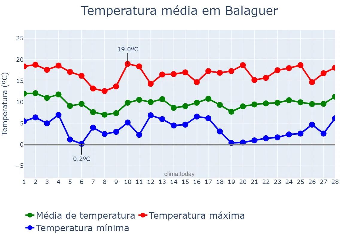 Temperatura em fevereiro em Balaguer, Catalonia, ES