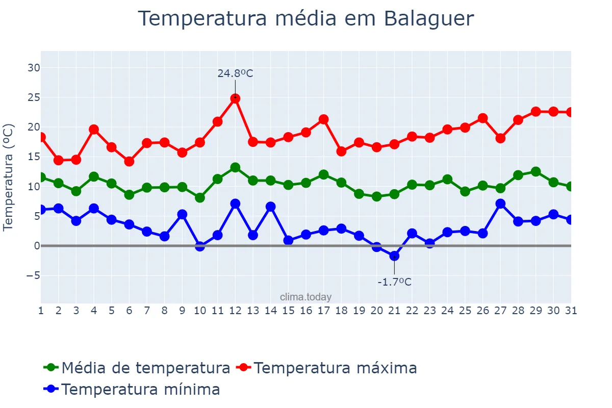 Temperatura em marco em Balaguer, Catalonia, ES