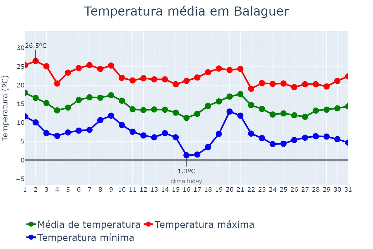 Temperatura em outubro em Balaguer, Catalonia, ES