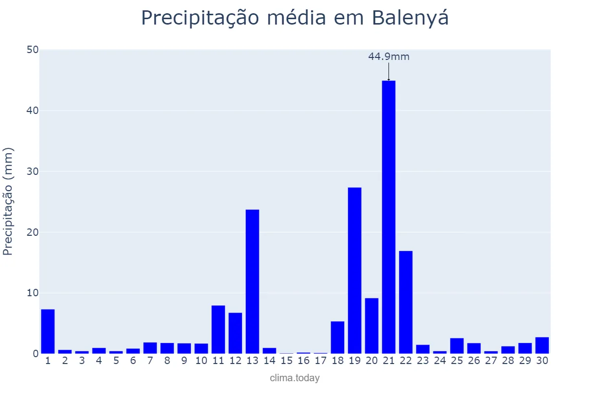Precipitação em abril em Balenyá, Catalonia, ES