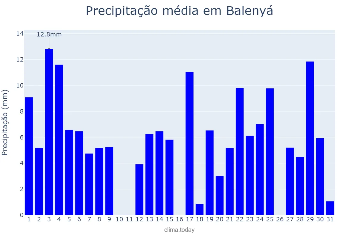 Precipitação em agosto em Balenyá, Catalonia, ES