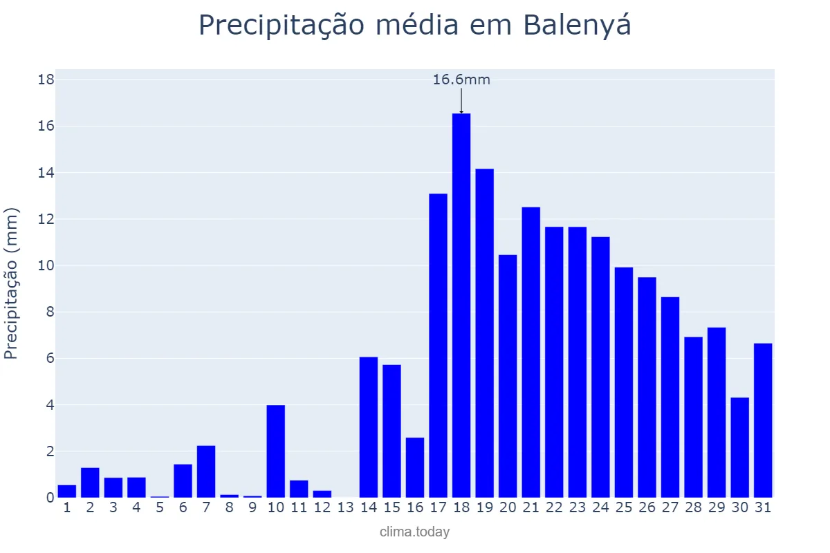 Precipitação em dezembro em Balenyá, Catalonia, ES