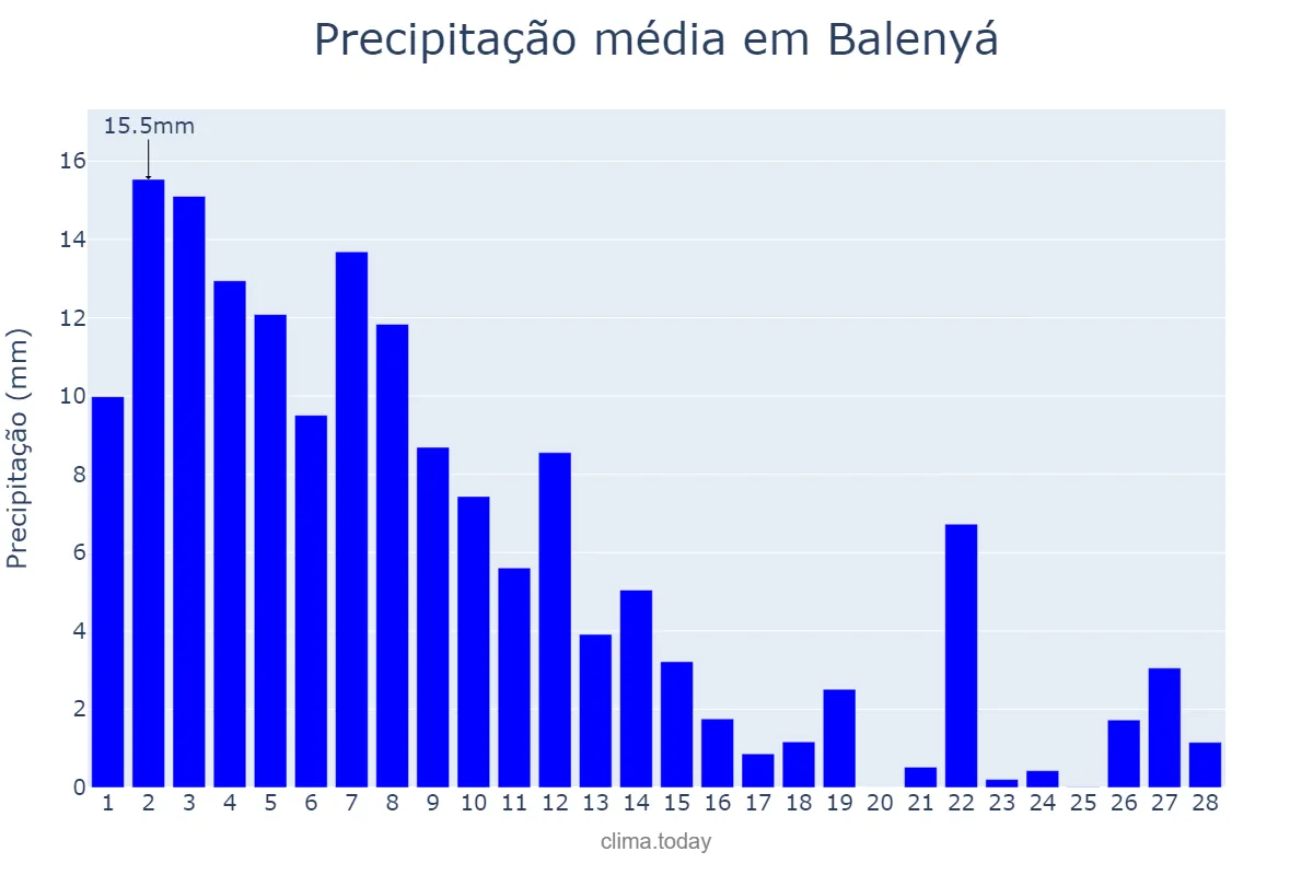 Precipitação em fevereiro em Balenyá, Catalonia, ES