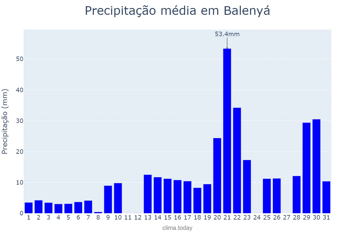 Precipitação em janeiro em Balenyá, Catalonia, ES