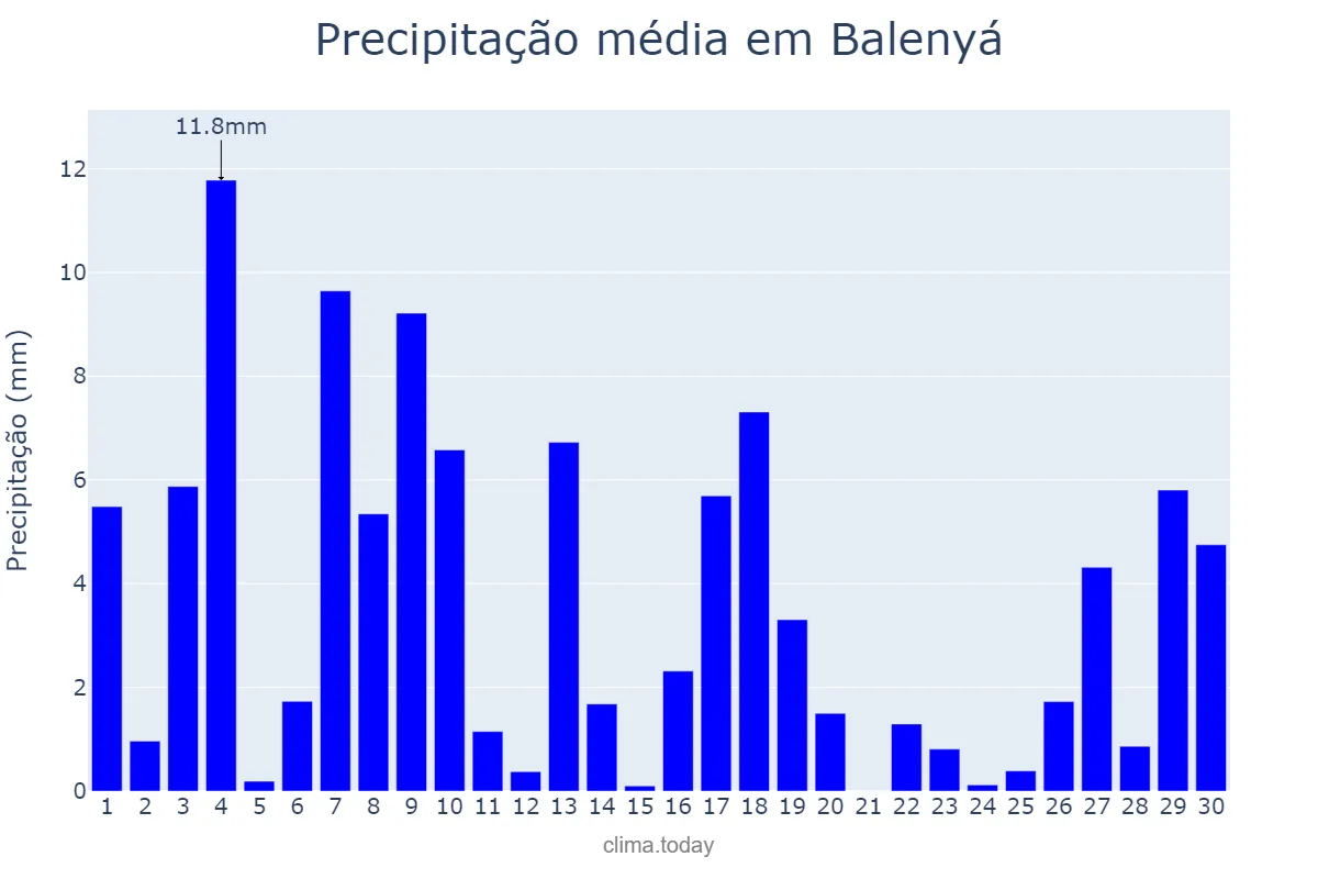 Precipitação em junho em Balenyá, Catalonia, ES