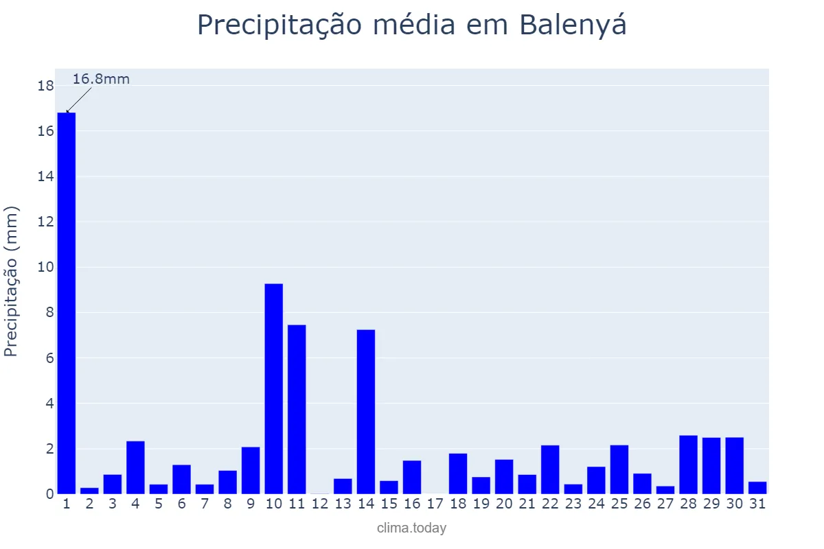 Precipitação em maio em Balenyá, Catalonia, ES