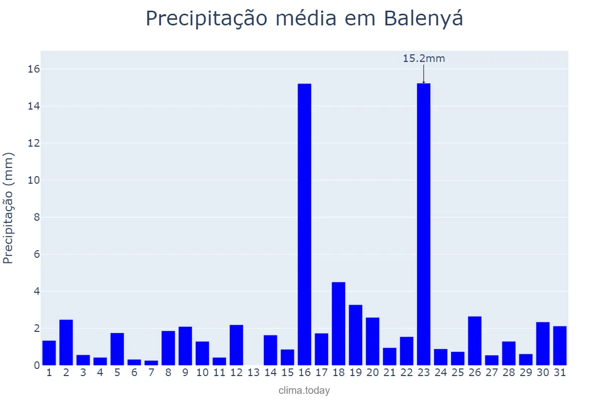Precipitação em marco em Balenyá, Catalonia, ES