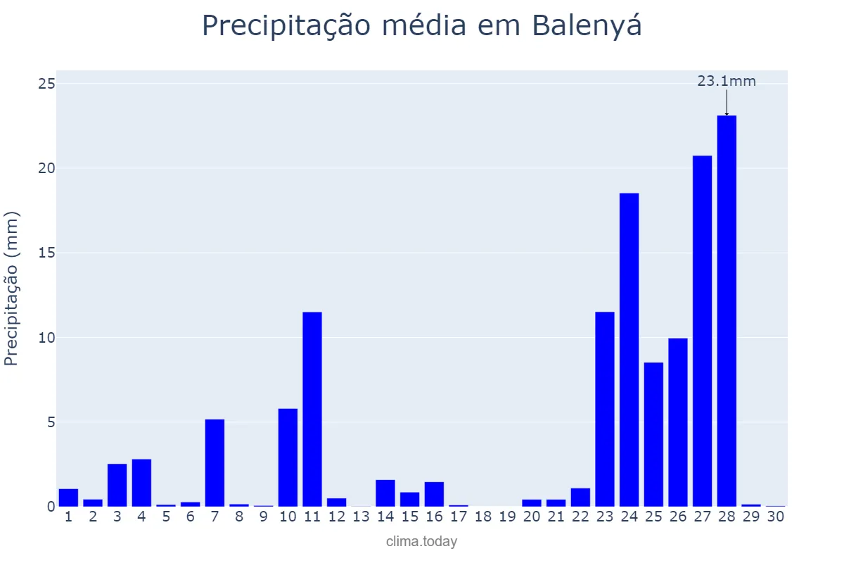 Precipitação em novembro em Balenyá, Catalonia, ES